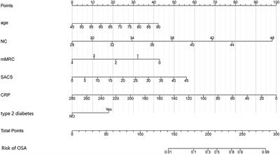 A risk-predictive model for obstructive sleep apnea in patients with chronic obstructive pulmonary disease